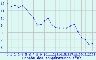 Courbe de tempratures pour Villarzel (Sw)