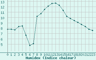 Courbe de l'humidex pour Agde (34)