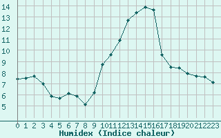 Courbe de l'humidex pour Saint-Bauzile (07)