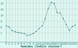 Courbe de l'humidex pour Laqueuille (63)