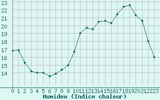 Courbe de l'humidex pour Quimper (29)