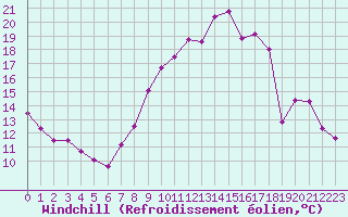 Courbe du refroidissement olien pour Valleroy (54)
