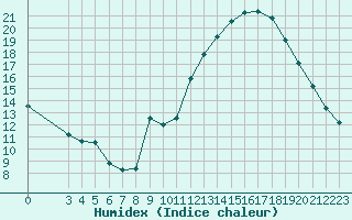 Courbe de l'humidex pour Carrion de Calatrava (Esp)