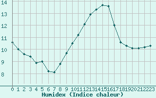 Courbe de l'humidex pour Ile du Levant (83)