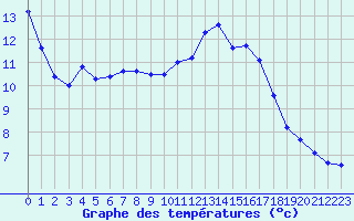 Courbe de tempratures pour Les Pennes-Mirabeau (13)