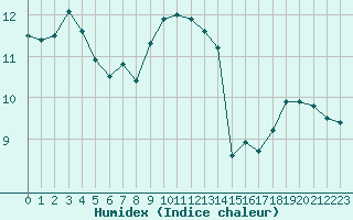 Courbe de l'humidex pour Figari (2A)