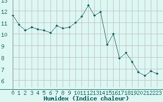 Courbe de l'humidex pour Combs-la-Ville (77)