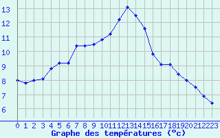 Courbe de tempratures pour Bellengreville (14)