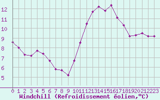 Courbe du refroidissement olien pour Pointe de Chassiron (17)