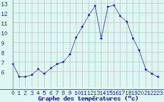 Courbe de tempratures pour Nmes - Garons (30)