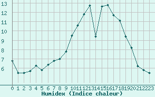 Courbe de l'humidex pour Nmes - Garons (30)