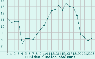 Courbe de l'humidex pour Albi (81)