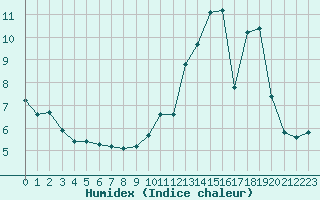 Courbe de l'humidex pour La Baeza (Esp)