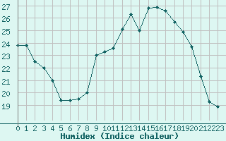 Courbe de l'humidex pour Alenon (61)