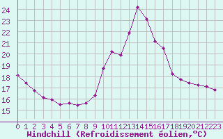 Courbe du refroidissement olien pour Nonaville (16)