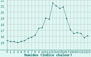 Courbe de l'humidex pour Figari (2A)