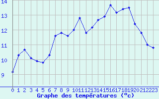 Courbe de tempratures pour Nostang (56)