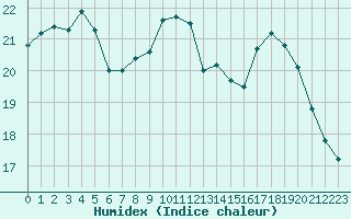 Courbe de l'humidex pour Capelle aan den Ijssel (NL)