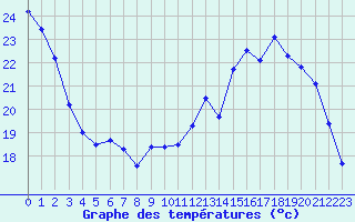 Courbe de tempratures pour Saint-Dizier (52)