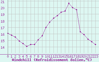 Courbe du refroidissement olien pour Besanon (25)