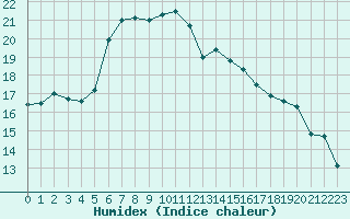 Courbe de l'humidex pour Bziers-Centre (34)