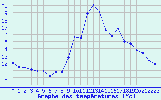 Courbe de tempratures pour Souprosse (40)