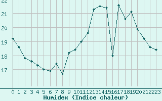 Courbe de l'humidex pour Bourges (18)