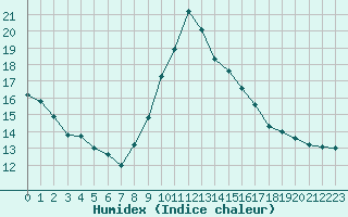 Courbe de l'humidex pour Saint-Jean-de-Vedas (34)