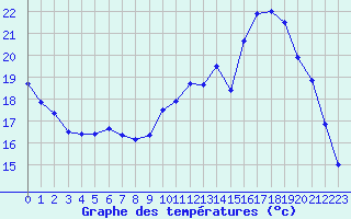 Courbe de tempratures pour Saint-Philbert-sur-Risle (27)