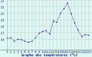 Courbe de tempratures pour Alistro (2B)