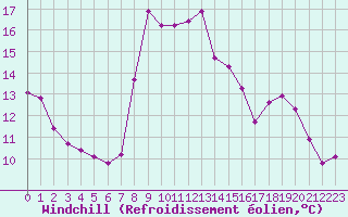 Courbe du refroidissement olien pour Saint-Amans (48)