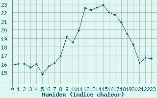 Courbe de l'humidex pour Cap Ferret (33)