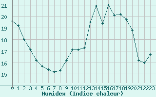 Courbe de l'humidex pour Chartres (28)