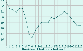 Courbe de l'humidex pour Variscourt (02)