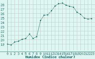 Courbe de l'humidex pour Saint-Nazaire (44)