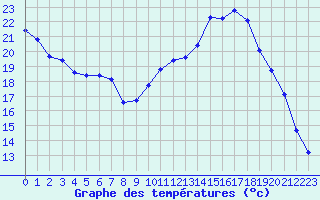 Courbe de tempratures pour Verneuil (78)