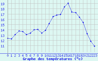 Courbe de tempratures pour Amiens - Dury (80)