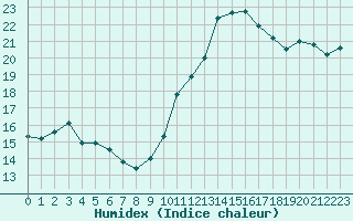 Courbe de l'humidex pour Besson - Chassignolles (03)