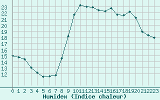 Courbe de l'humidex pour Leign-les-Bois (86)