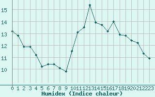 Courbe de l'humidex pour Brive-Laroche (19)