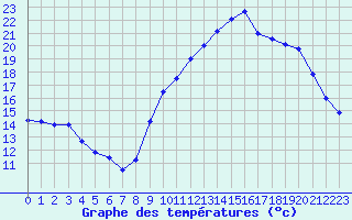 Courbe de tempratures pour Landivisiau (29)