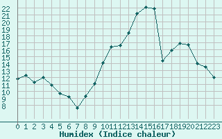 Courbe de l'humidex pour Pertuis - Grand Cros (84)