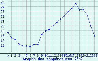 Courbe de tempratures pour Souprosse (40)