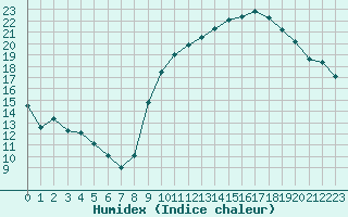 Courbe de l'humidex pour Perpignan (66)