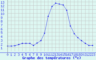 Courbe de tempratures pour La Javie (04)