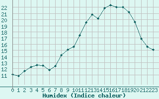 Courbe de l'humidex pour Mont-Aigoual (30)