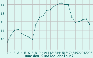 Courbe de l'humidex pour Cap Pertusato (2A)