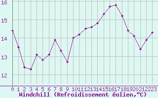 Courbe du refroidissement olien pour Laval (53)