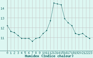 Courbe de l'humidex pour Sgur-le-Chteau (19)