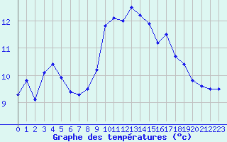 Courbe de tempratures pour Cap Gris-Nez (62)